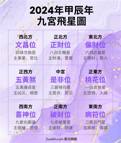 九官飛星|【2024年九宮飛星圖＋風水擺位】